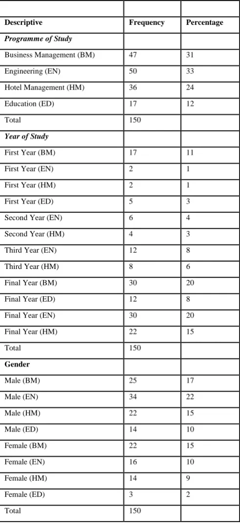 Table 1: Sample Frequencies of Students Pursuing Higher Education 