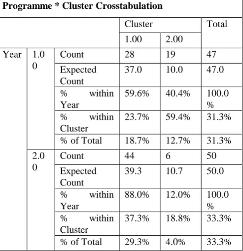 Table 2: Frequencies of Students Pursuing Higher Education  