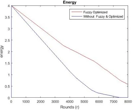 Fig 5: Comparative Analysis of energy consumption  