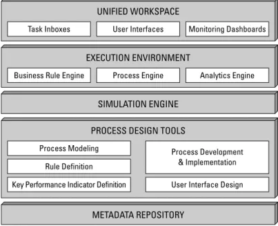 Figure 5-1 is a visual depiction of the main architectural com- com-ponents of BPM and how they relate to each other.