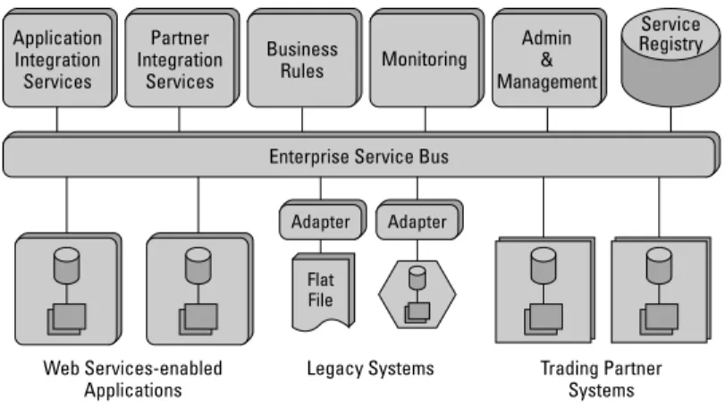 Figure 5-2: The Enterprise Service Bus architecture