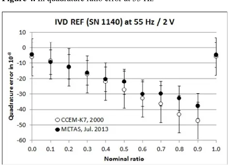 Figure 3. In phase ratio error at 55 Hz