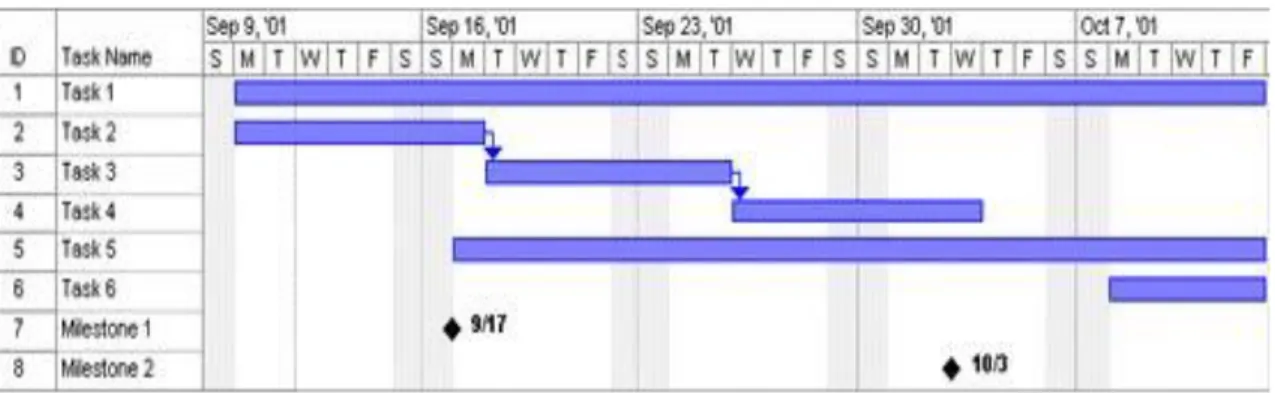 Figure 2.5: An example of a Gantt chart showing the relationship between a series of tasks