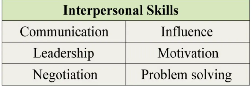Figure 6.3: Interpersonal skills required of a project manager. 