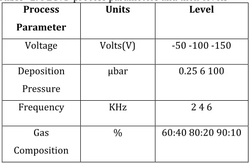 Table -1: PECVD process parameters and their levels Process  Units Level 