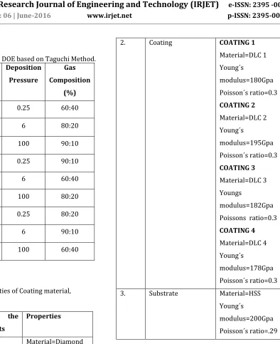 Table -2:L9 array table for DOE based on Taguchi Method. 