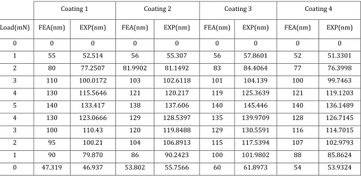 Table -3: Comparison between FEA and Experimental Value for loading and unloading conditions 