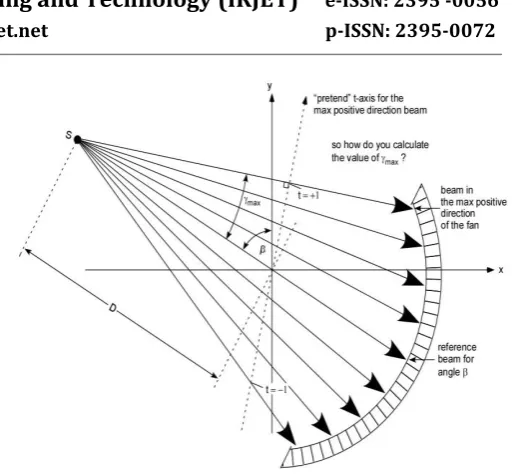 Figure 2: Fan-beam projection