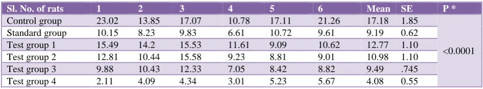 Table 5: Comparison of clonus duration in seconds among various groups in maximal electro shock seizure model