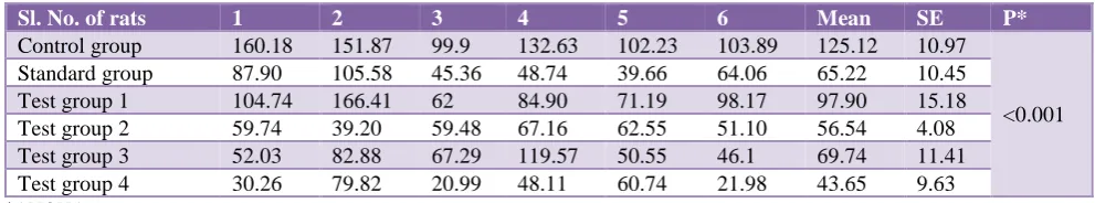 Table 6: Comparison of stupor duration in seconds among various groups in maximal electro shock seizure model