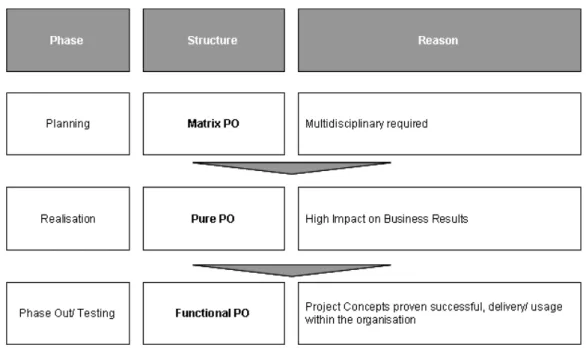 Figure 2-5: Organisational Structures in the Project Life Cycle