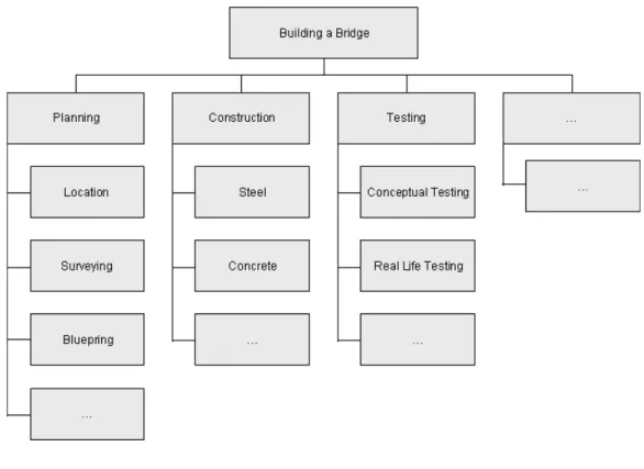 Figure 3-2: Work Breakdown Structure