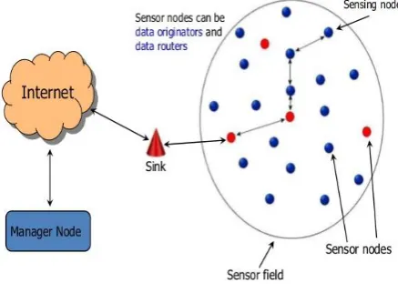 Figure 1:  WSN Architecture [1]  