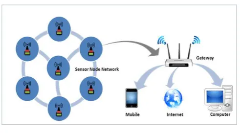 Figure 2: Wireless Sensor Network [1] This work is presented as follows. In area second, it speaks 