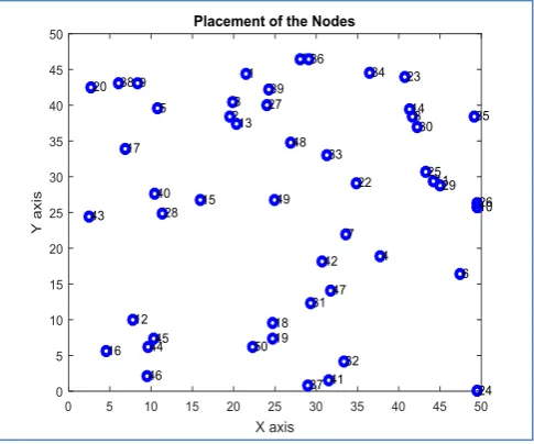 Figure 4: Nodes Placement in Network   
