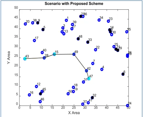 Figure 5: Black hole Attack in Network   