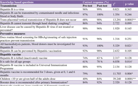 Table 2: Comparison of the mean correct responses on knowledge of modes of transmission, preventive measures and Hepatitis B vaccination before and after educational intervention
