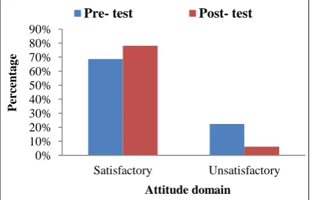Figure 3: Comparison of responses to attitude in relation to HBV and Hepatitis B vaccination among 