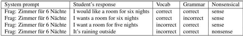 Table 1: Annotation examples