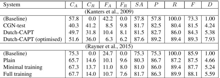 Table 2: Systems from (Kanters et al., 2009) and (Rayner et al., 2015) + baseline “always accept” systems, with values fordifferent metrics