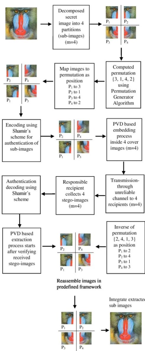 Figure 1. Schematic diagram of proposed data hiding methodology 