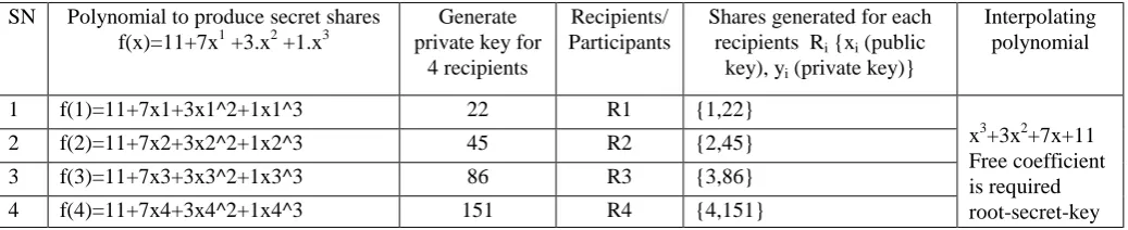 Table 1. Authentication Process of m no of stego-cover image files (m=4) using Shamir’s threshold scheme