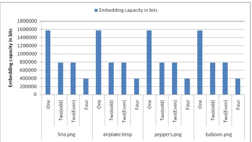 Table 2. PSNR and Embedding capacity of different experimented images 