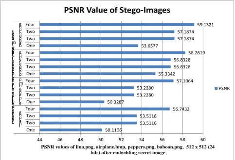 Figure 4. The signal-to-noise ratio (PSNR) values are  evaluated to estimate the visual quality of stego-image  