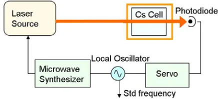 Figure 1.   Scheme of the involved three energy levels of the cesium atom. �0 is the optical detuning, �R is the Raman detuning