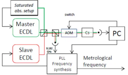 Figure 4 . Experimental setup. Green: Master extended cavity diode laser (ECDL). Red: Slave ECDL locked at 9 GHz from the master frequency using a phase locked loop (PLL)