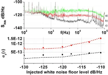 Figure 11. Top: Power spectral density of the RIN in dB/Hz. Injected noise floor of -112 dB/Hz, -120 dB/Hz, lower than -140 dB/Hz for a, b and c respectively