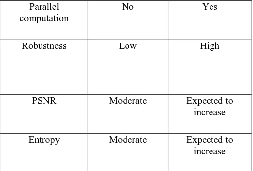 TABLE II: Comparison of Proposed work to be done and previous work  