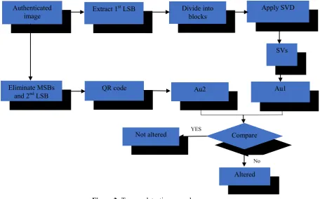Figure 2: Tamper detection procedure