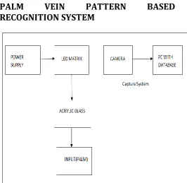 Fig 4.1 Block diagram of Palm Vein Pattern Based        recognition System.  