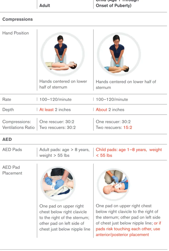 Table 1-3 CPR/AED Differences: Adult and Child