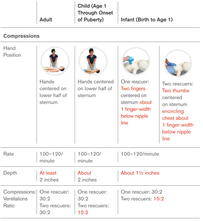 Table 1-5 CPR/AED Differences: Adult, Child and Infant