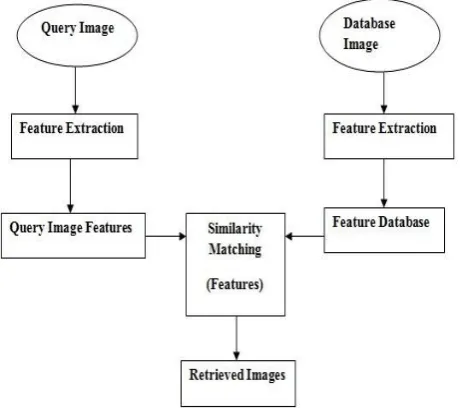 Fig -1: Block diagram of CBIR system   