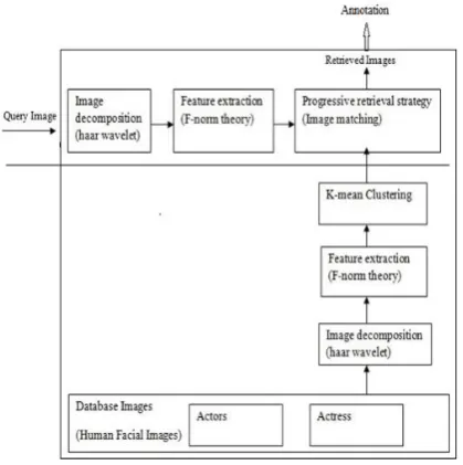 Fig -3: Flow of proposed CBIR 