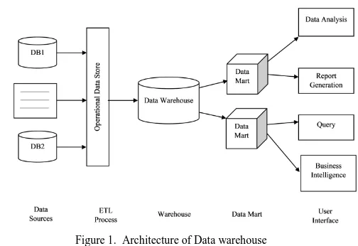 Figure 1.  Architecture of Data warehouse 