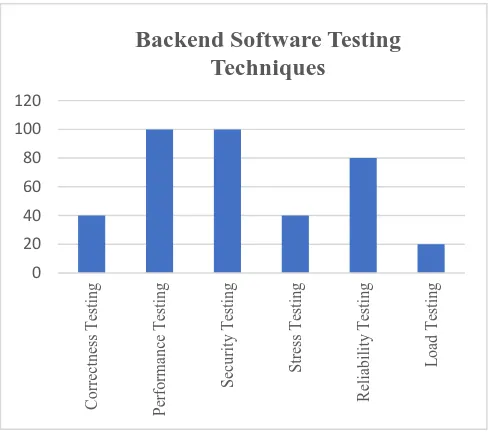 Figure 3.Frequently used Software Testing Techniques at Backend 