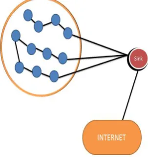 Fig. 1: Wireless Sensor Network These networks are generally deployed in unfriendly and hazardous topological conditions