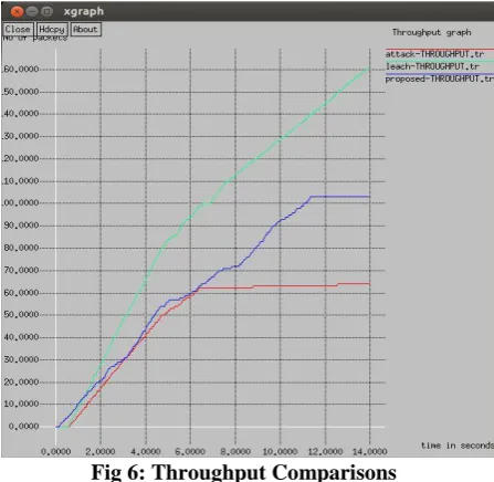 Fig 5: Energy Comparison As shown in the figure 5, the energy consumption of the 