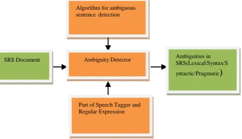 Figure 1: Ambiguity Detection Architecture 