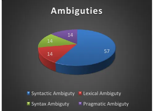 Figure 2 displays the calculation of ambiguities detected in above mentioned example in practice of pie chart