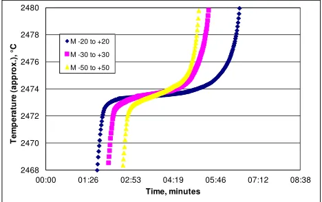 Figure 6: Effect of changing the temperature setpoint at the melt. This effect is considered as negligible