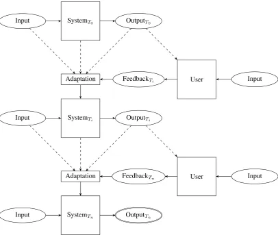 Figure 1: Illustration of the process of interactive system adaptation. Three systems states are represented, separated bydashed arrows: The initial state (at timeiteration, the user provides feedback to the system about its output, and this feedback is us