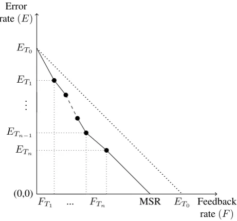 Figure 2: Computation of a Minimum Supervision Rate(MSR): Starting from the initial system error rate (),