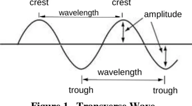 Figure 1.  Transverse Wave 
