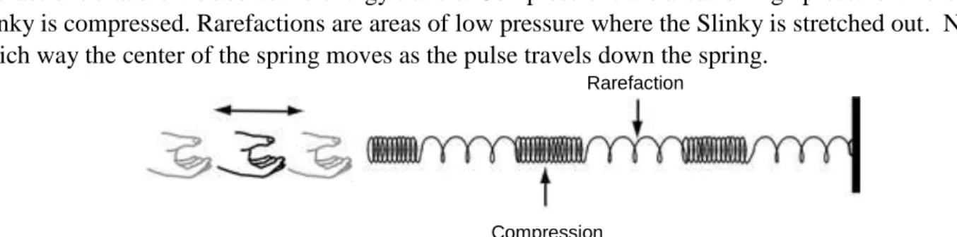 Figure 4.  Longitudinal Wave 