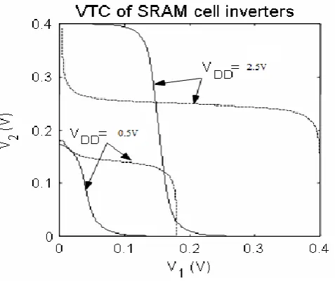 Fig 4: VTC during calculation of DRV 